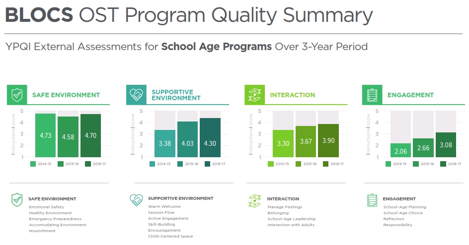 BLOCS Program Summary